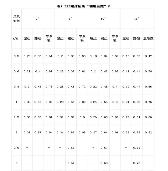 正翔ＬＥＤ路灯计算表